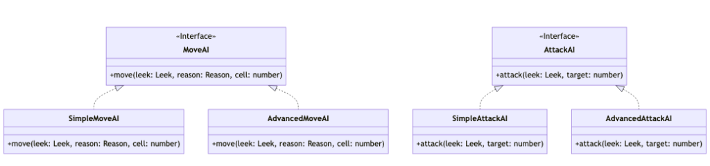 Class diagram respecting the dependency inversion principle of the SOLID principles